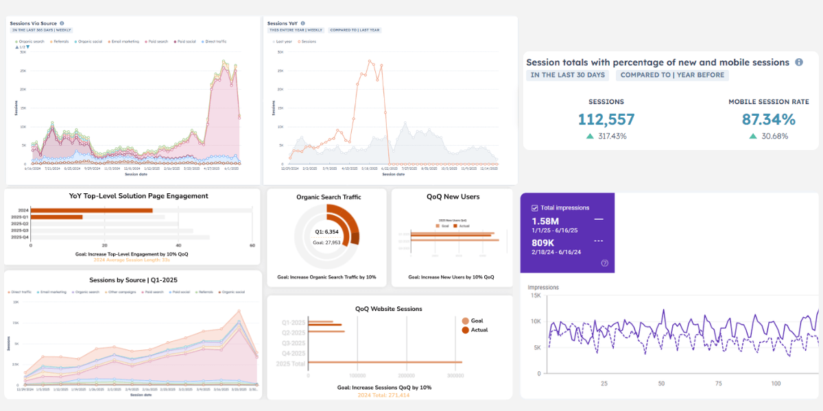 +80% lift in monthly traffic (from ~100K to 180K+) 6,134 organic clicks in a single day (record high, no paid spend) Mobile sessions up 30% thanks to Core Web Vitals + UX improvements Bounce rate dropped, engagement time increased, and 90% of top-performing content drove traffic without paid promotion Targeted keywords ranked across Atlassian, consulting, and long-tail intent Content structure directly supported SEO, visibility, and conversion paths